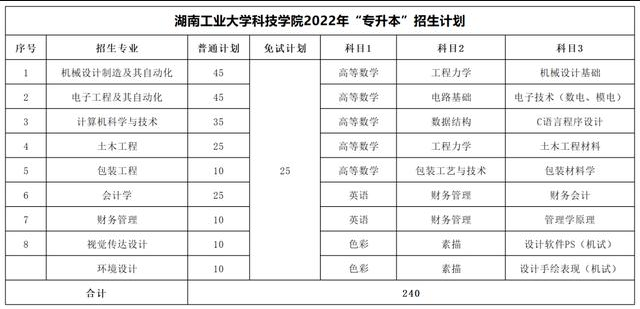 2023年湖南专升本考试科目一览表(图39)