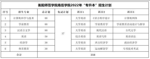 2023年湖南专升本考试科目一览表(图40)