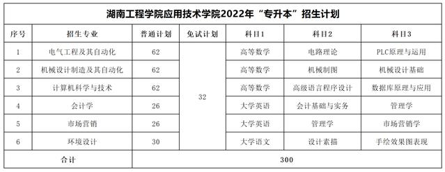 2023年湖南专升本考试科目一览表(图42)