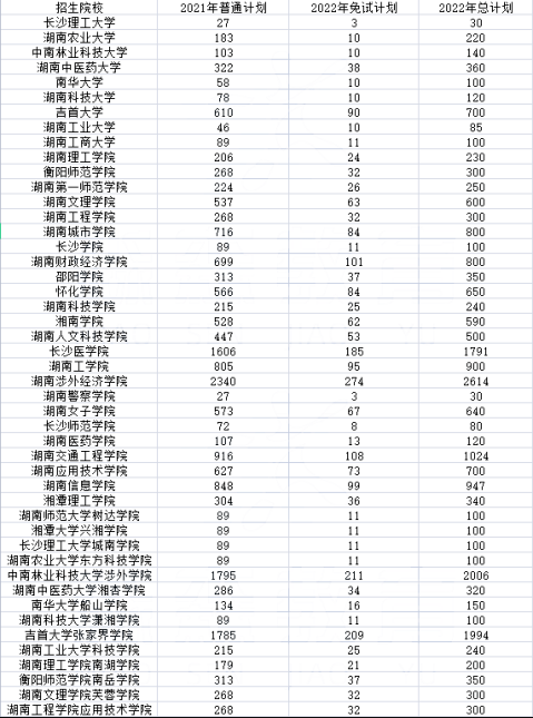 2022年湖南专升本学校报考数据分析