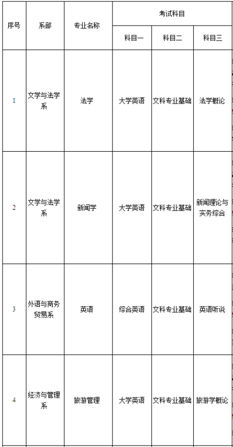 2022年湖南理工学院南湖学院专升本考试科目