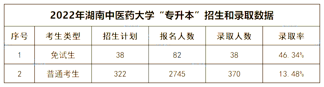 2022年湖南中医药大学专升本录取数据揭秘