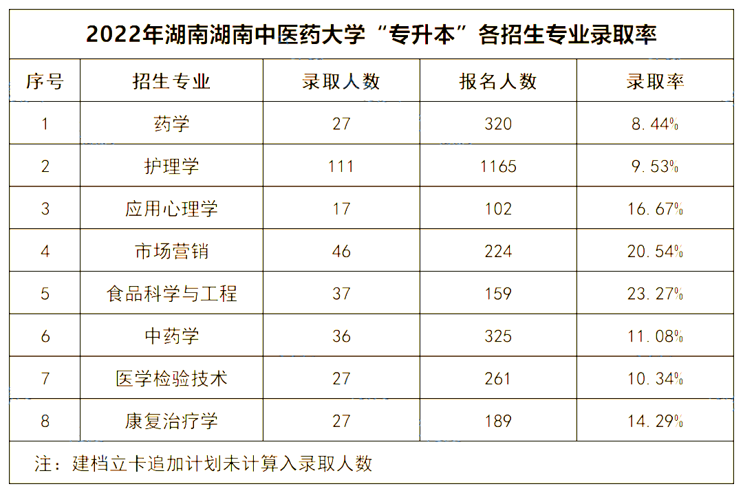 2022年湖南中医药大学专升本录取数据揭秘