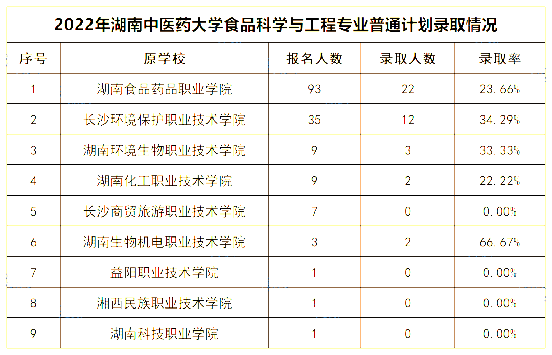 2022年湖南中医药大学专升本录取数据揭秘