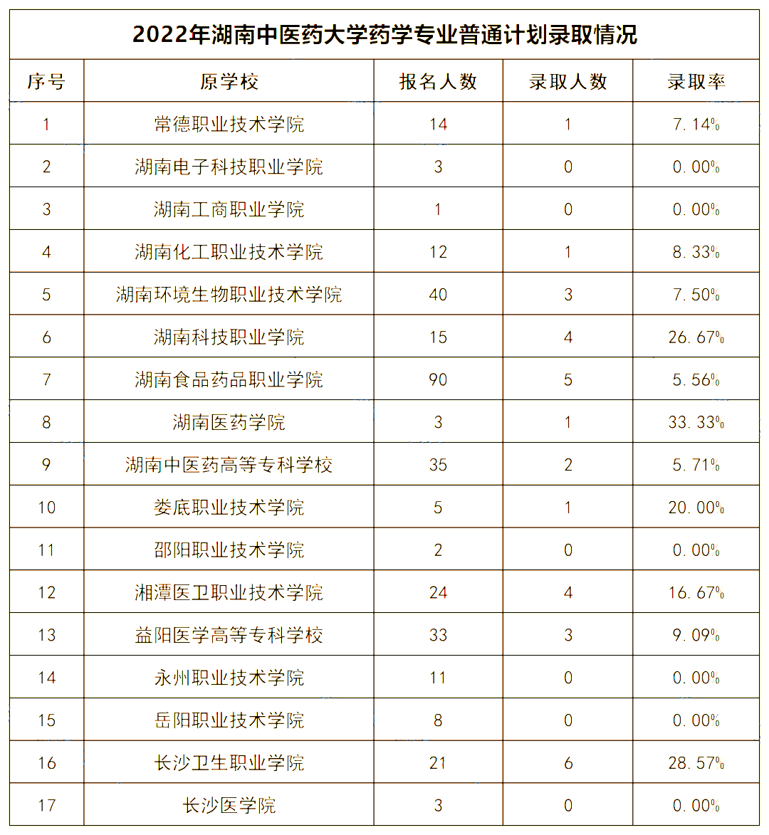 2022年湖南中医药大学专升本录取数据揭秘