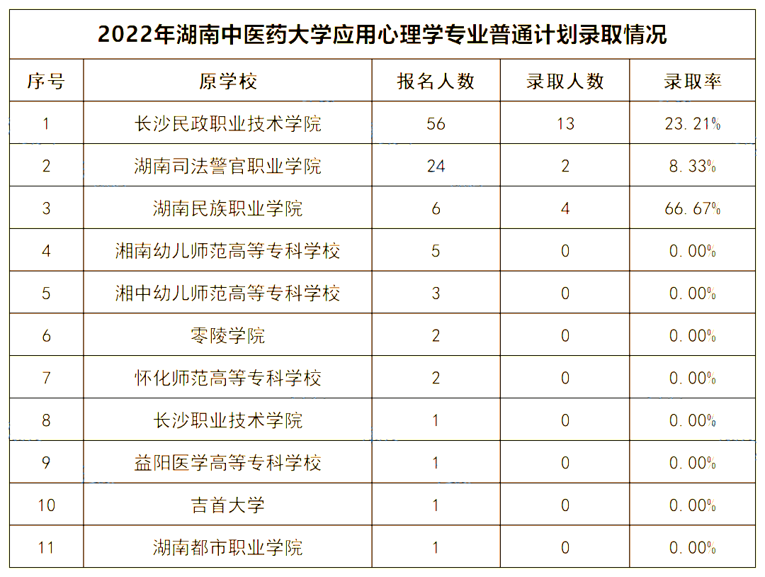 2022年湖南中医药大学专升本录取数据揭秘