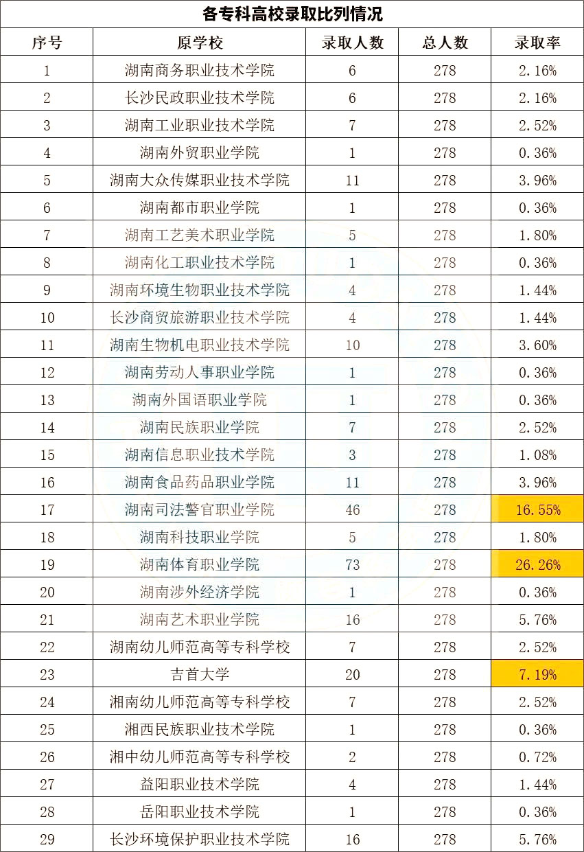 2023年湖南专升本院校分析之衡阳师范学院