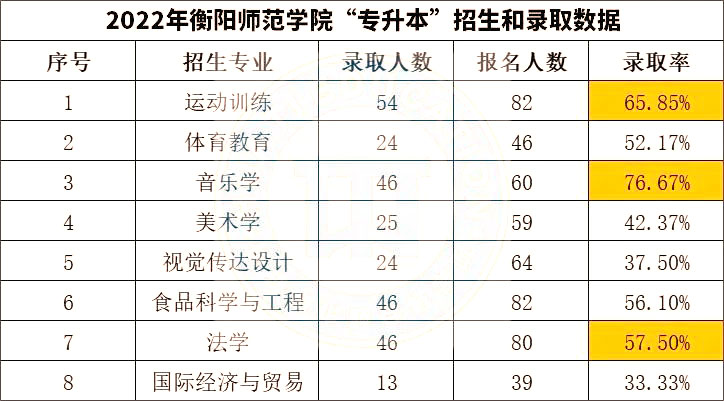 2023年湖南专升本院校分析之衡阳师范学院