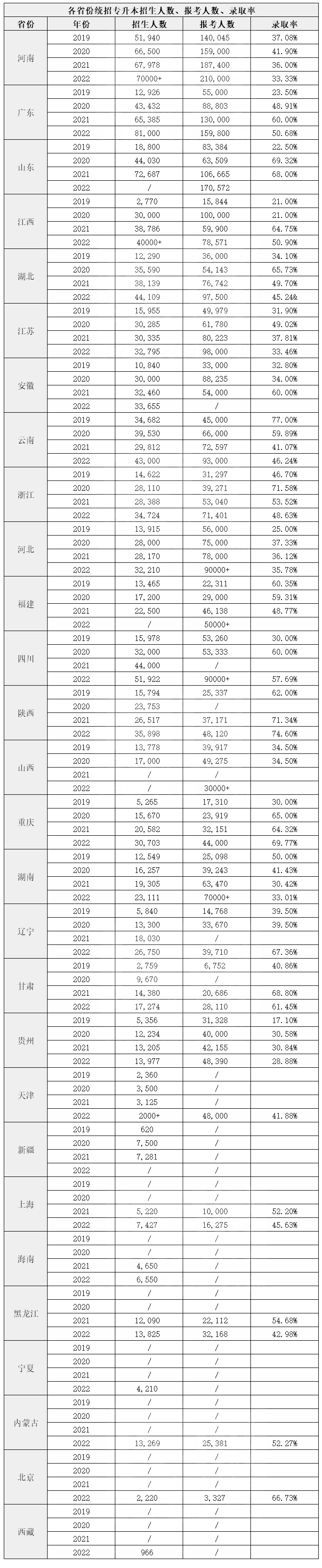 2023年湖南专升本考试难度增加？看看原因！