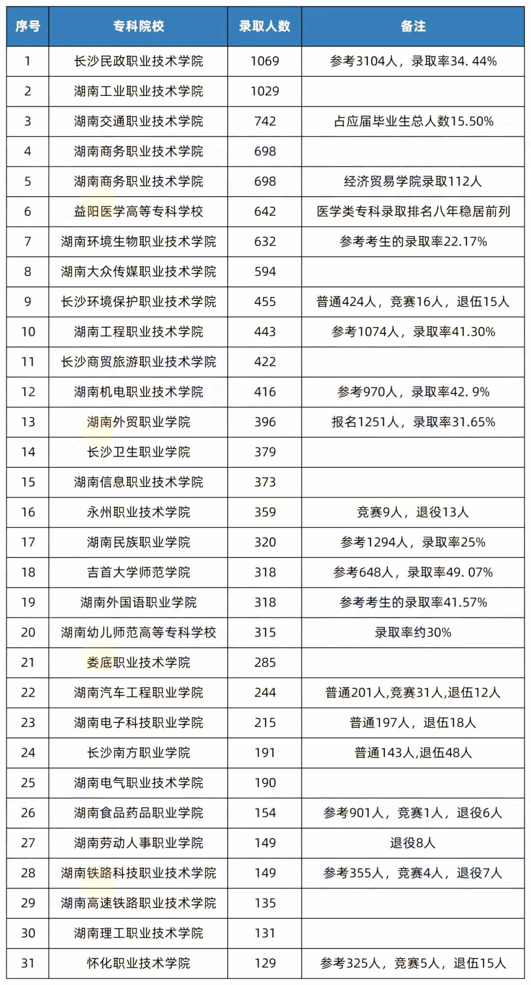 2022年湖南专升本专科院校头羊榜，第一名原来是...