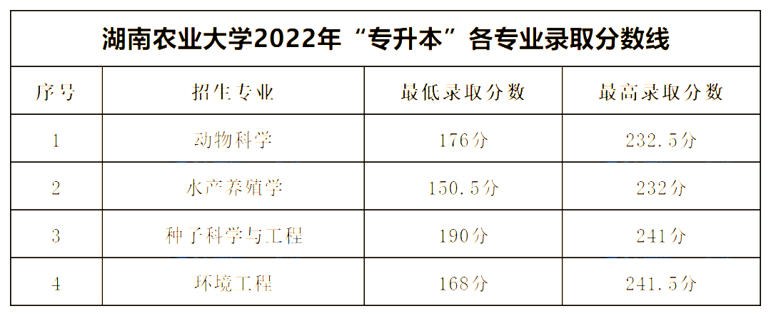 2022年湖南专升本公办一本录取分数线汇总