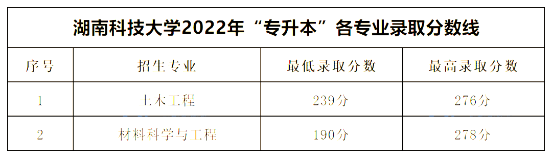 2022年湖南专升本公办一本录取分数线汇总