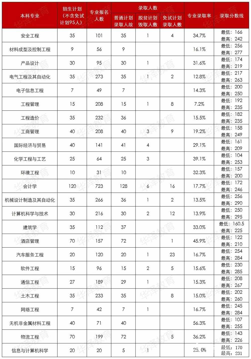 2022年湖南工学院专升本考试录取率