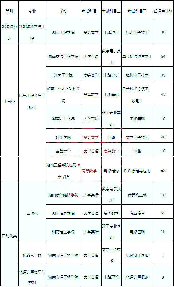 湖南专升本电力技术类可跨考的专业及考试科目