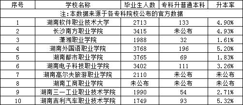 湖南专升本民办专科和本科院校专科毕业生升本人数和升本率汇总