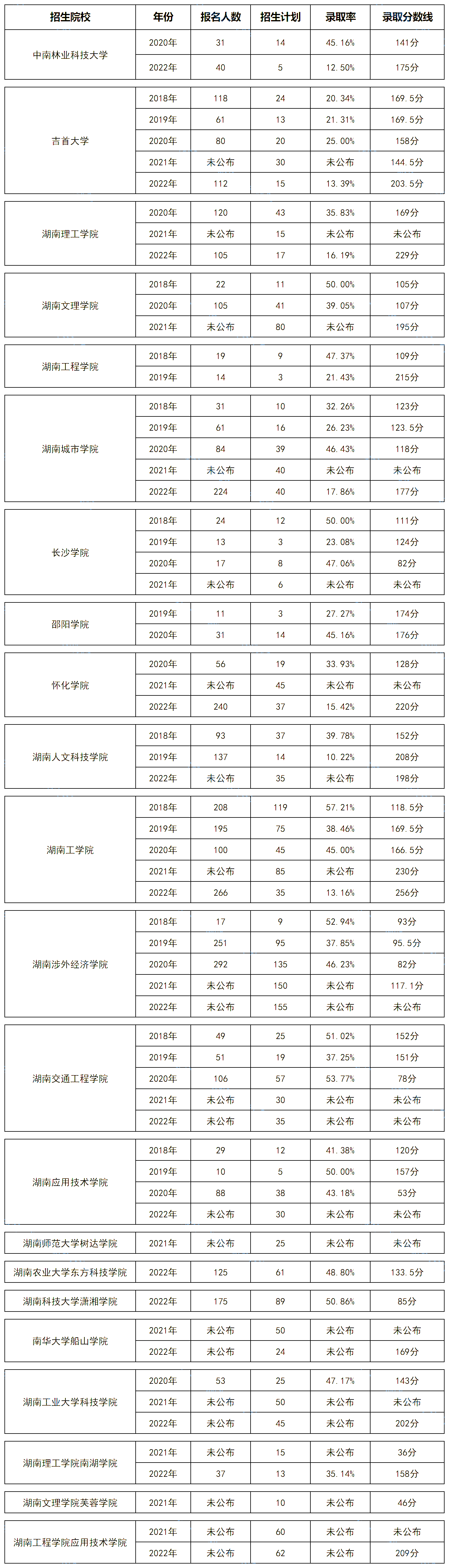 湖南专升本机械设计制造及其自动化专业历年分数线及录取情况