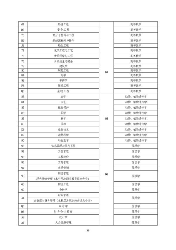 2023年河南专升本考试招生专业对照及考试科目一览表(图3)