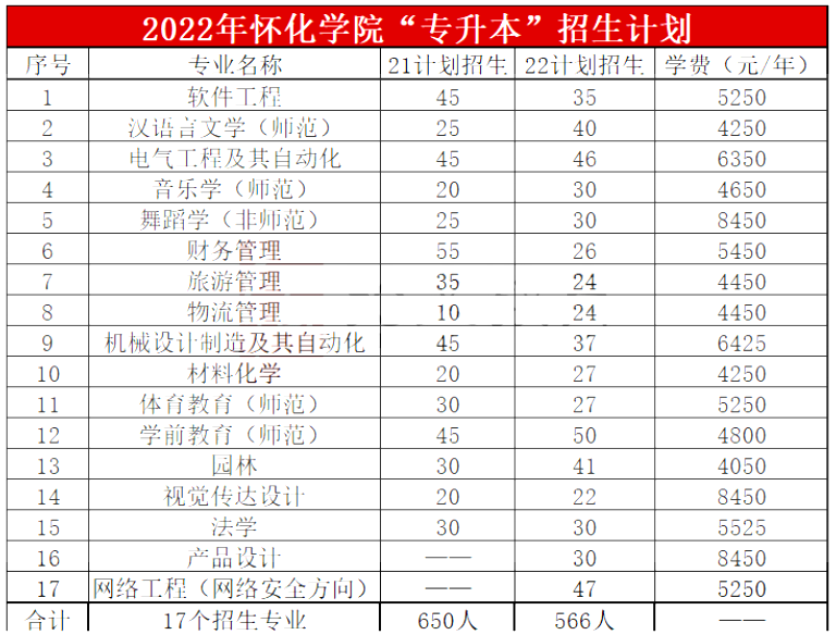 2022年怀化学院专升本报考录取简析