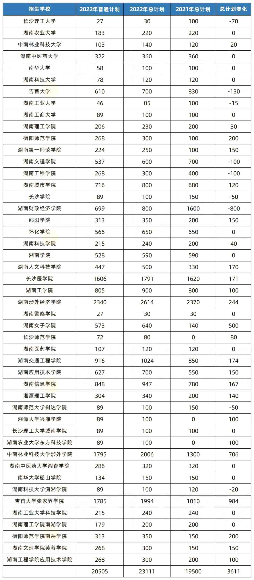 2023年湖南专升本考试是不是比2022年更难？