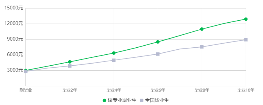 2023年湖南专升本土木工程专业竞争力分析