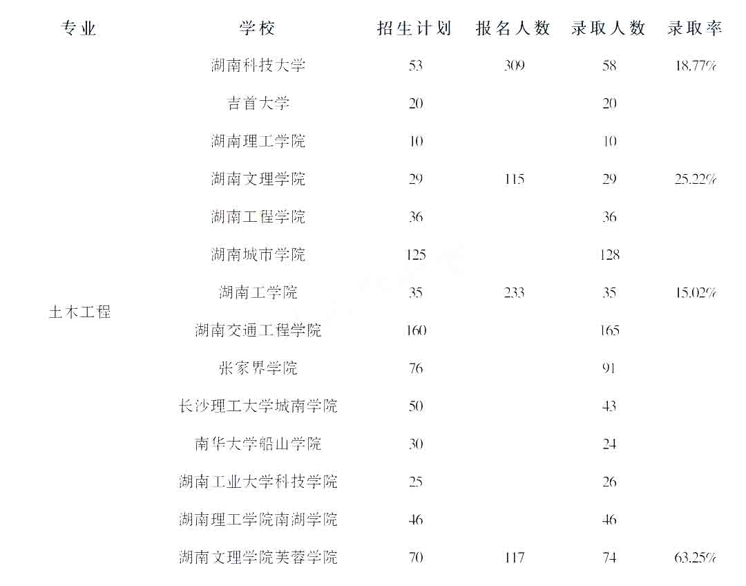 2023年湖南专升本土木工程专业竞争力分析