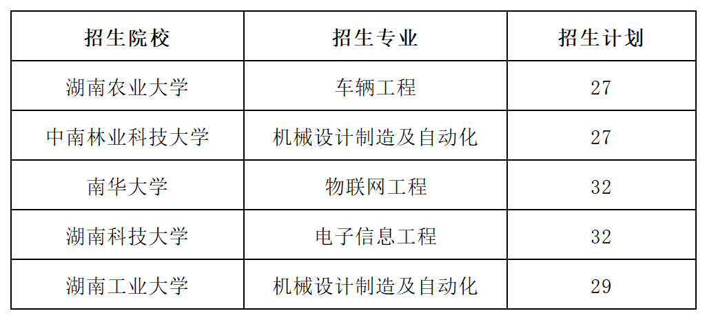 2023年湖南专升本招生院校有哪些？教你认清一本二本！