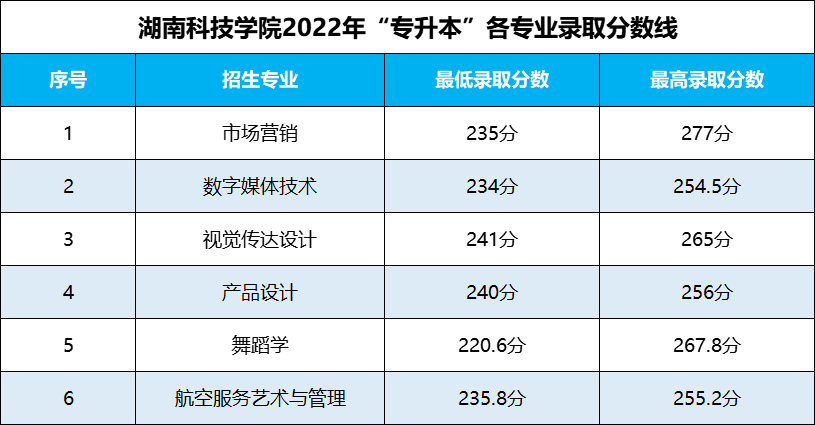 湖南专升本 湖南专升本录取分数线