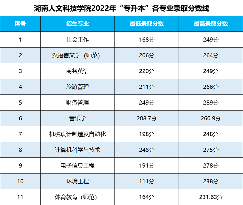 湖南专升本 湖南专升本录取分数线