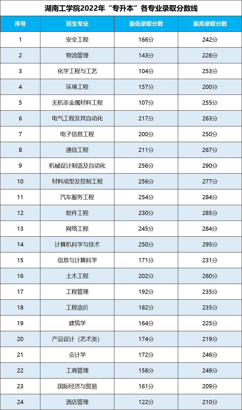 湖南专升本 湖南专升本录取分数线