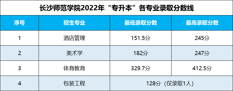 湖南专升本 湖南专升本录取分数线