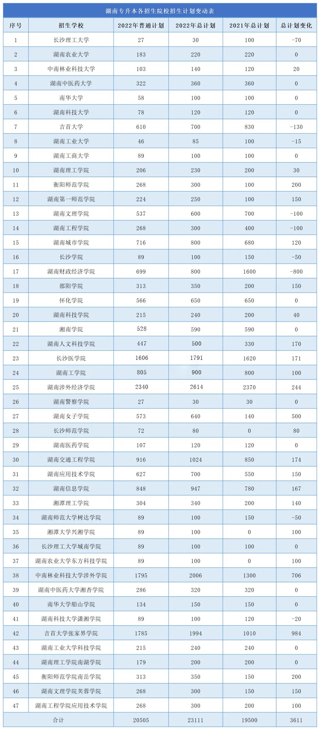 2023年湖南专升本难度再升级，公办缩招，民办扩招！