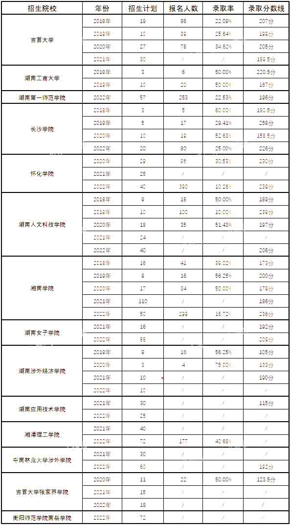 湖南专升本汉语言文学专业历年分数线及录取情况