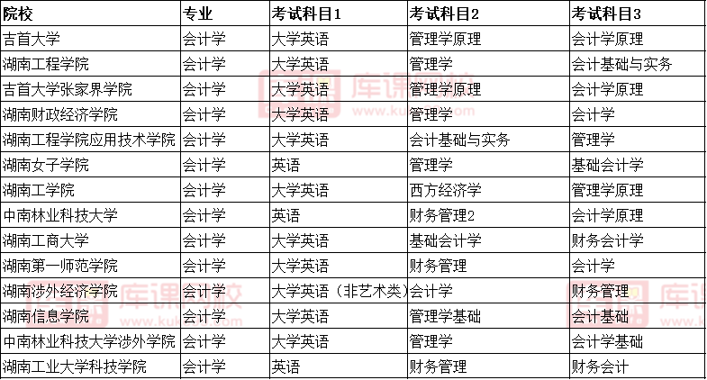 2022湖南会计学专升本考试科目