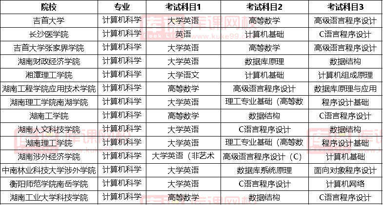 2022湖南计算机科学与技术专升本考试科目