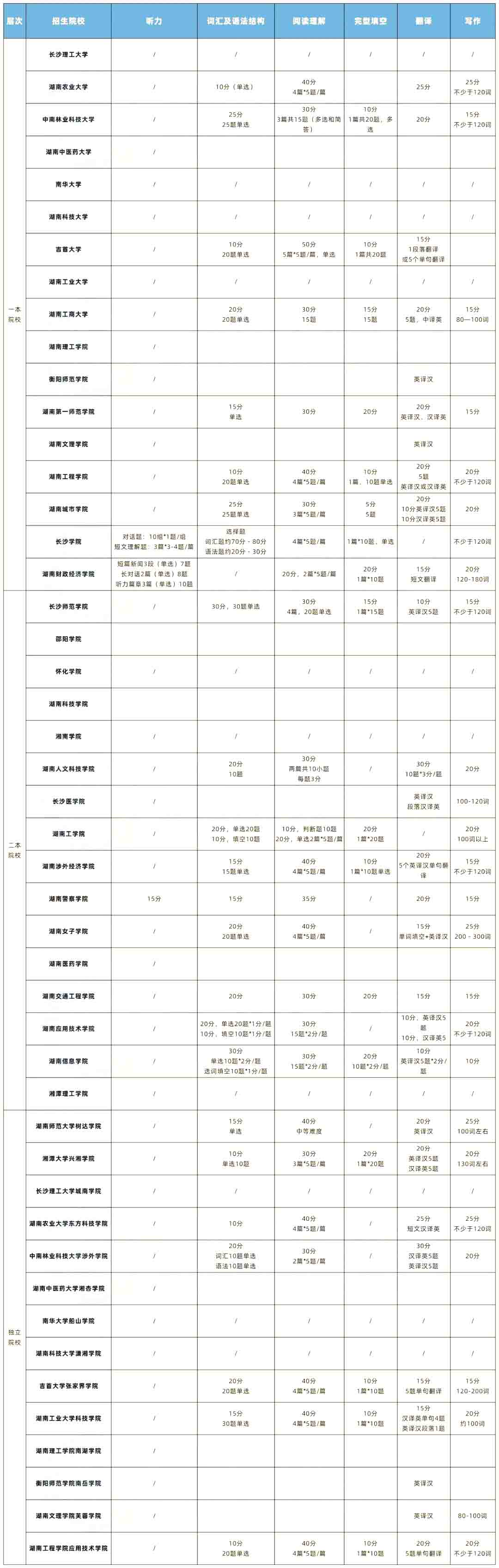 湖南专升本英语分数分布及难度排行