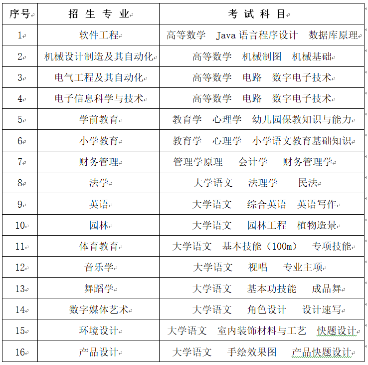 2023年怀化学院专升本招生专业及考试科目