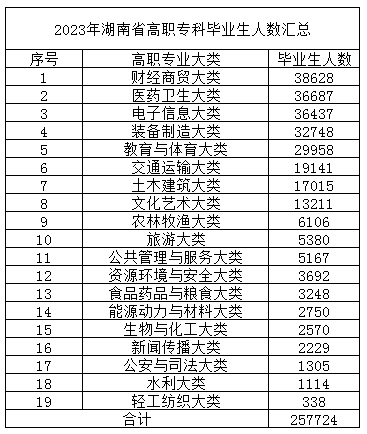 2023年湖南省高职专科毕业生人数汇总