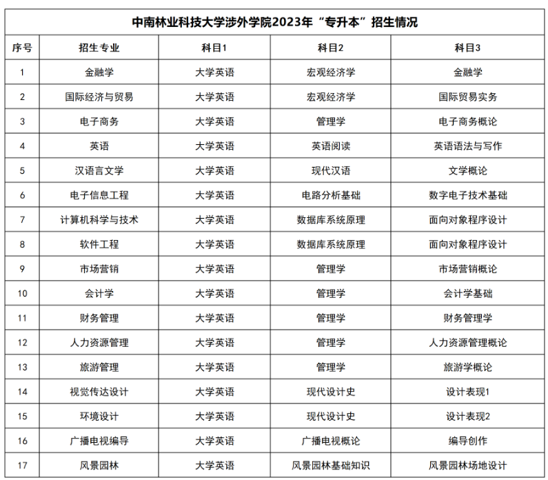 ·中南林业科技大学涉外学院·