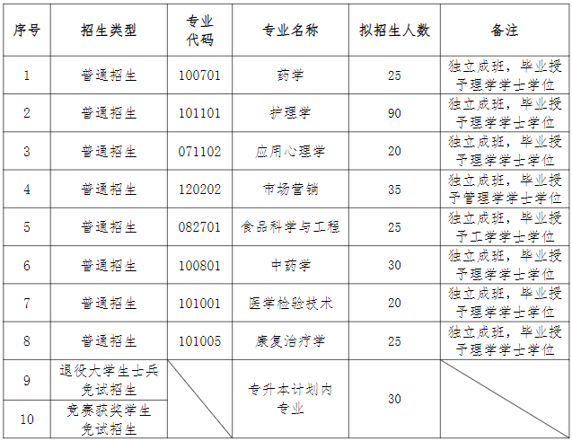 湖南中医药大学专升本