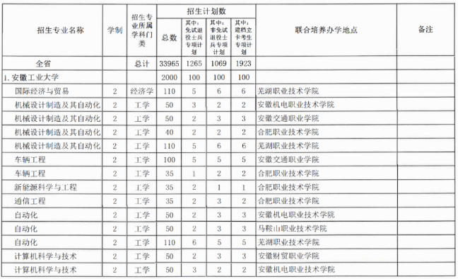 安徽工业大学专升本招生计划