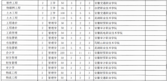 安徽工业大学专升本招生计划