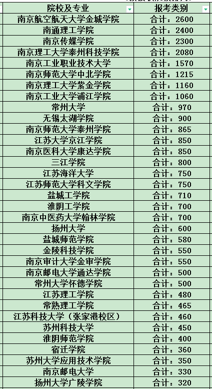 2023年江苏专转本招生计划变化情况汇总