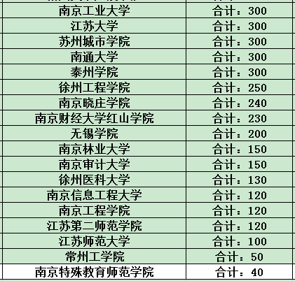 2023年江苏专转本招生计划变化情况汇总