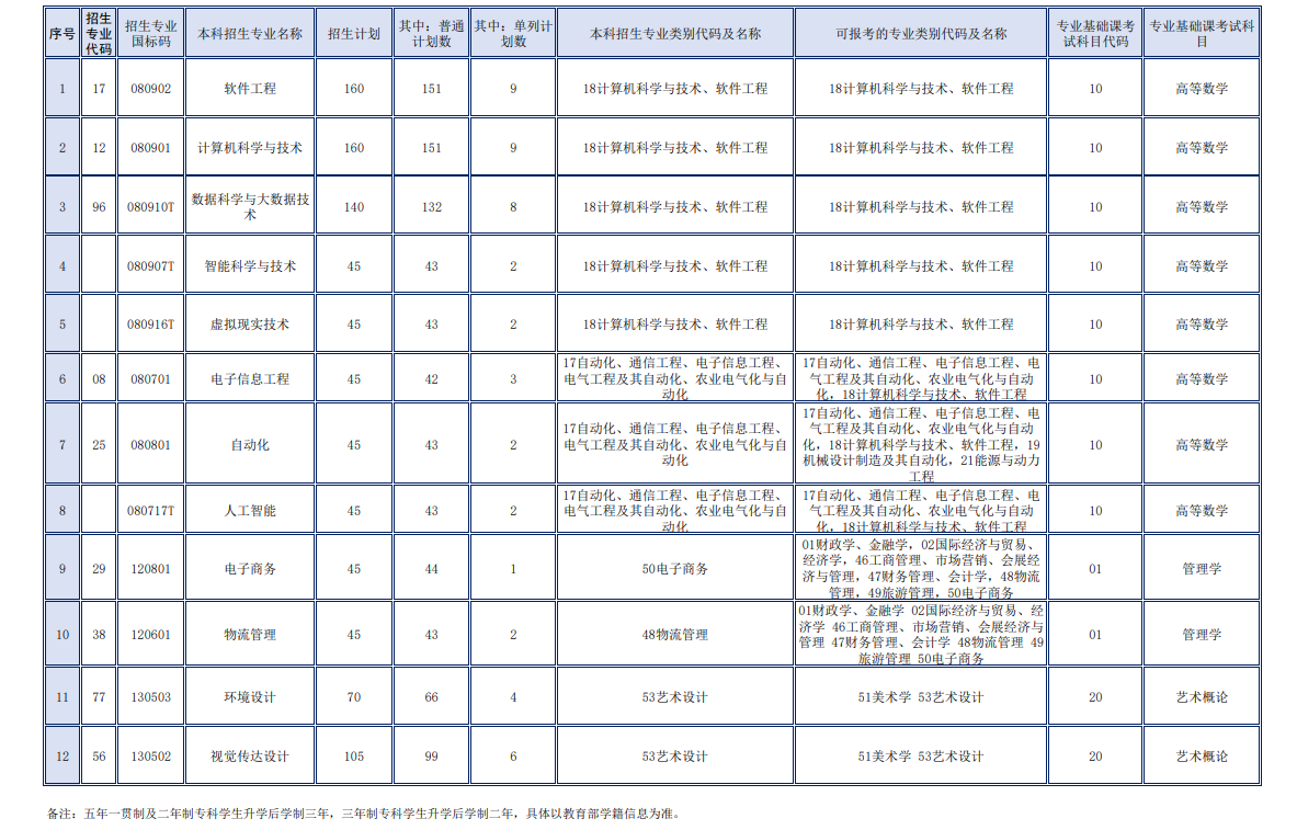 2023年哈尔滨信息工程学院专升本招生计划