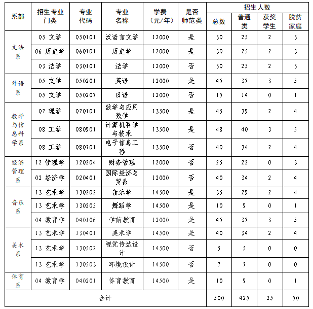 2023年赣南师范大学科技学院专升本招生简章发布！