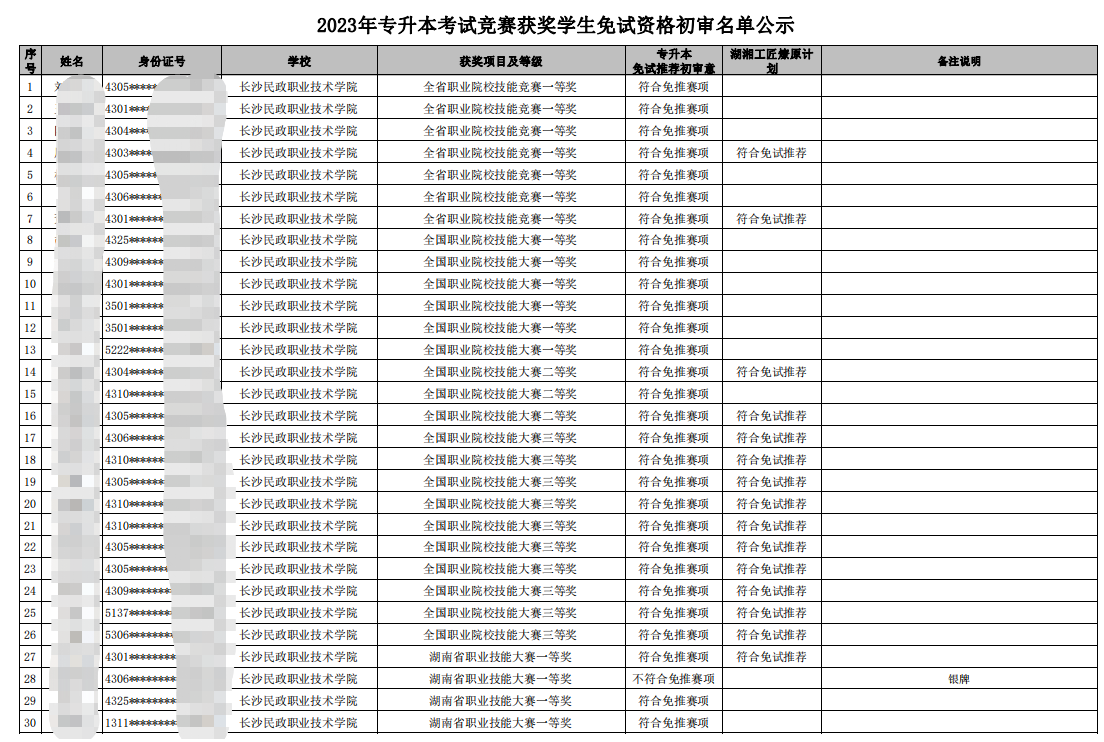 2023年专升本竞赛获奖学生免试资格公示名单