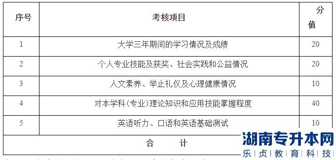 2023年湖南财政经济学院专升本招生免试生综合测试方案(图1)