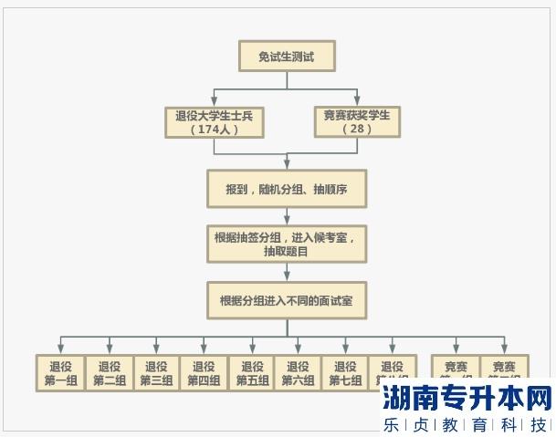 2023年湖南文理学院专升本免试生测试实施方案(图1)