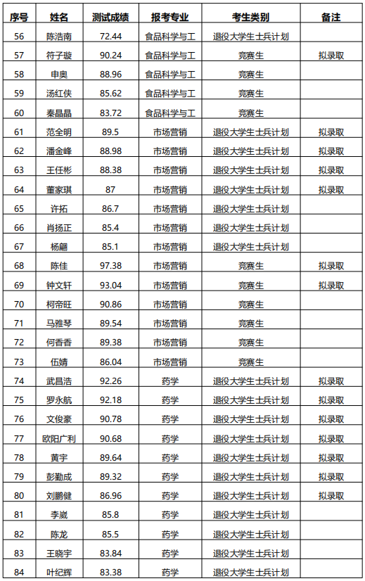 湖南中医药大学专升本