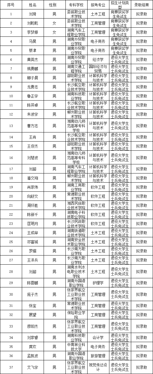 吉首大学张家界学院专升本